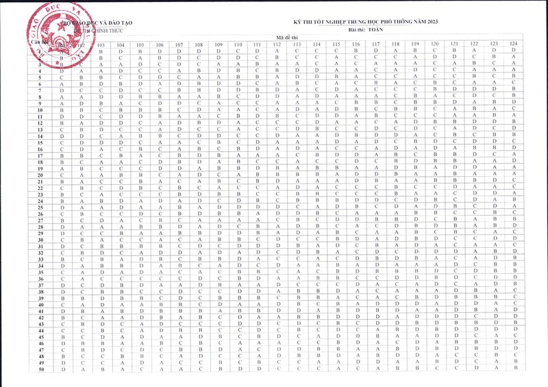Bo GD&DT “chot” dap an cac mon trac nghiem Ky thi tot nghiep THPT 2023-Hinh-2