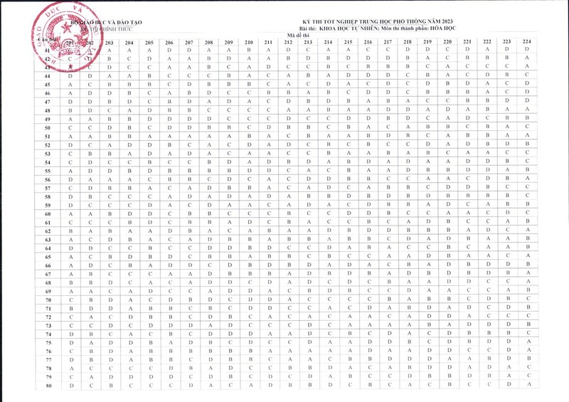 Bo GD&DT “chot” dap an cac mon trac nghiem Ky thi tot nghiep THPT 2023-Hinh-3