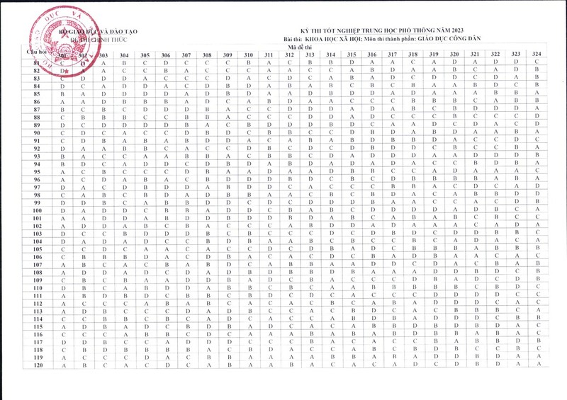 Bo GD&DT “chot” dap an cac mon trac nghiem Ky thi tot nghiep THPT 2023-Hinh-8
