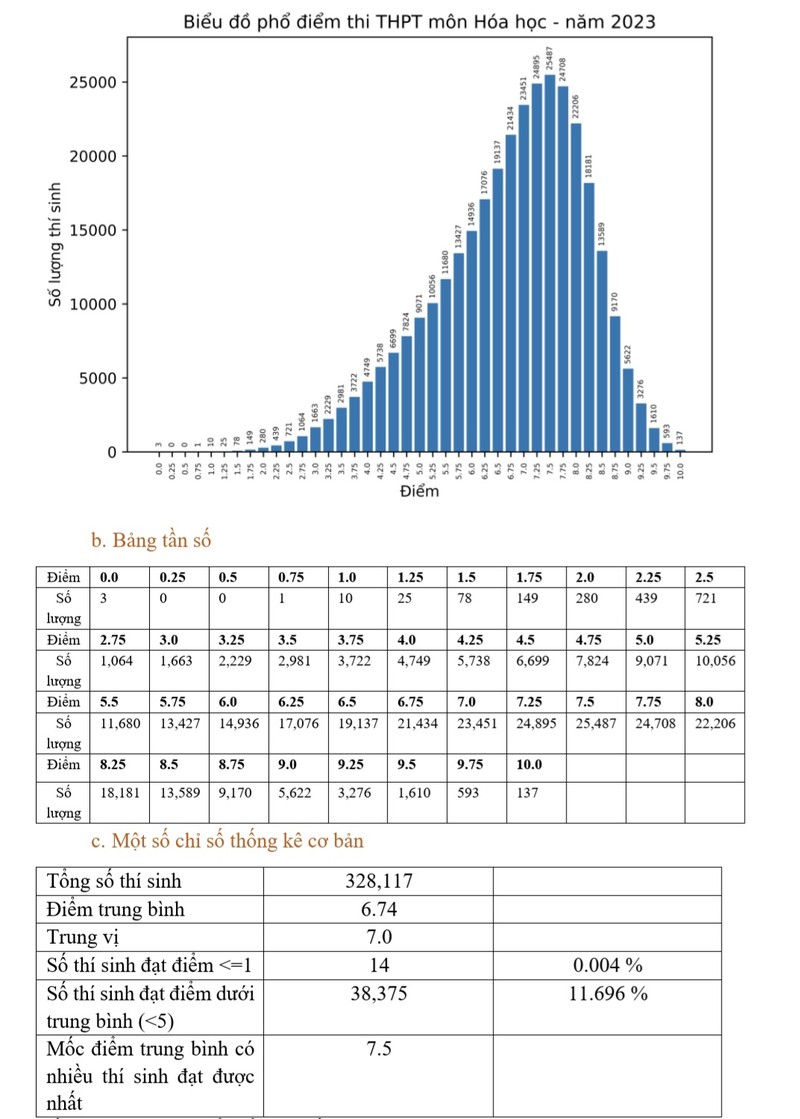 Pho diem thi tot nghiep 2023: Diem chuan DH co the giam tu 0,5 - 1 diem-Hinh-4