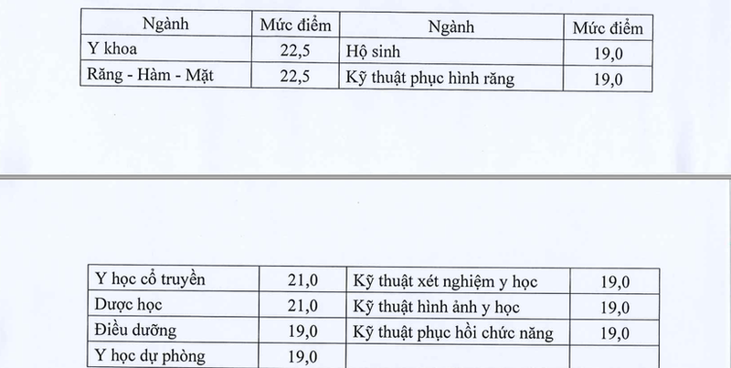 Diem san nhom nganh suc khoe, su pham, thap nhat 17 diem