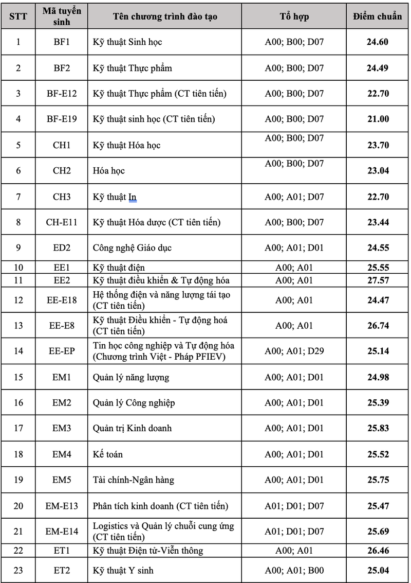 Diem chuan DH Bach khoa gan tuyet doi, hai thu khoa truot nguyen vong 1-Hinh-2