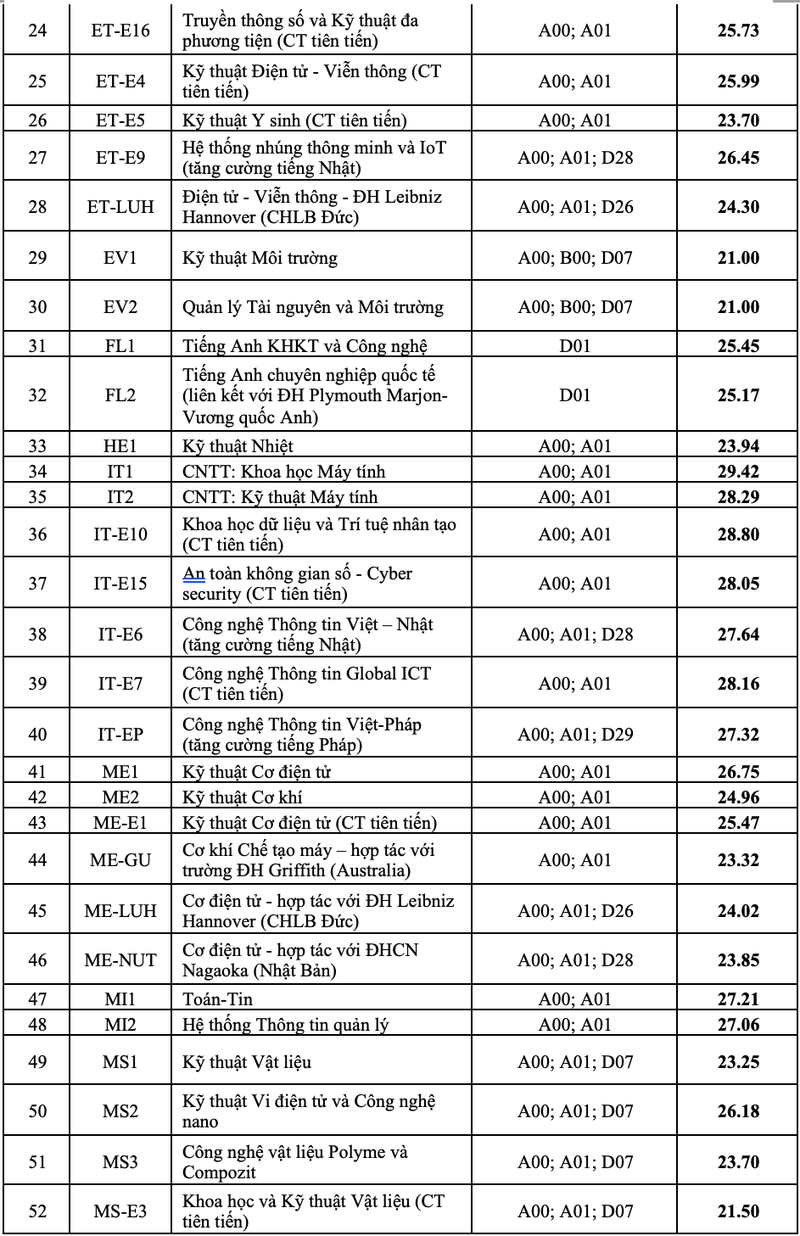 Diem chuan DH Bach khoa gan tuyet doi, hai thu khoa truot nguyen vong 1-Hinh-3