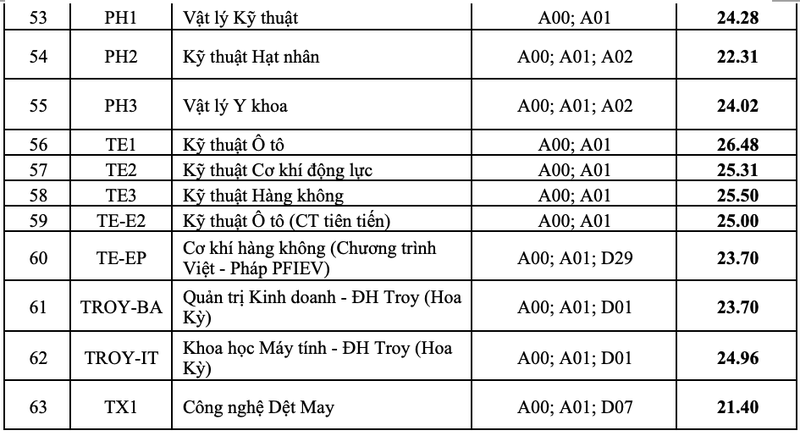 Diem chuan DH Bach khoa gan tuyet doi, hai thu khoa truot nguyen vong 1-Hinh-4