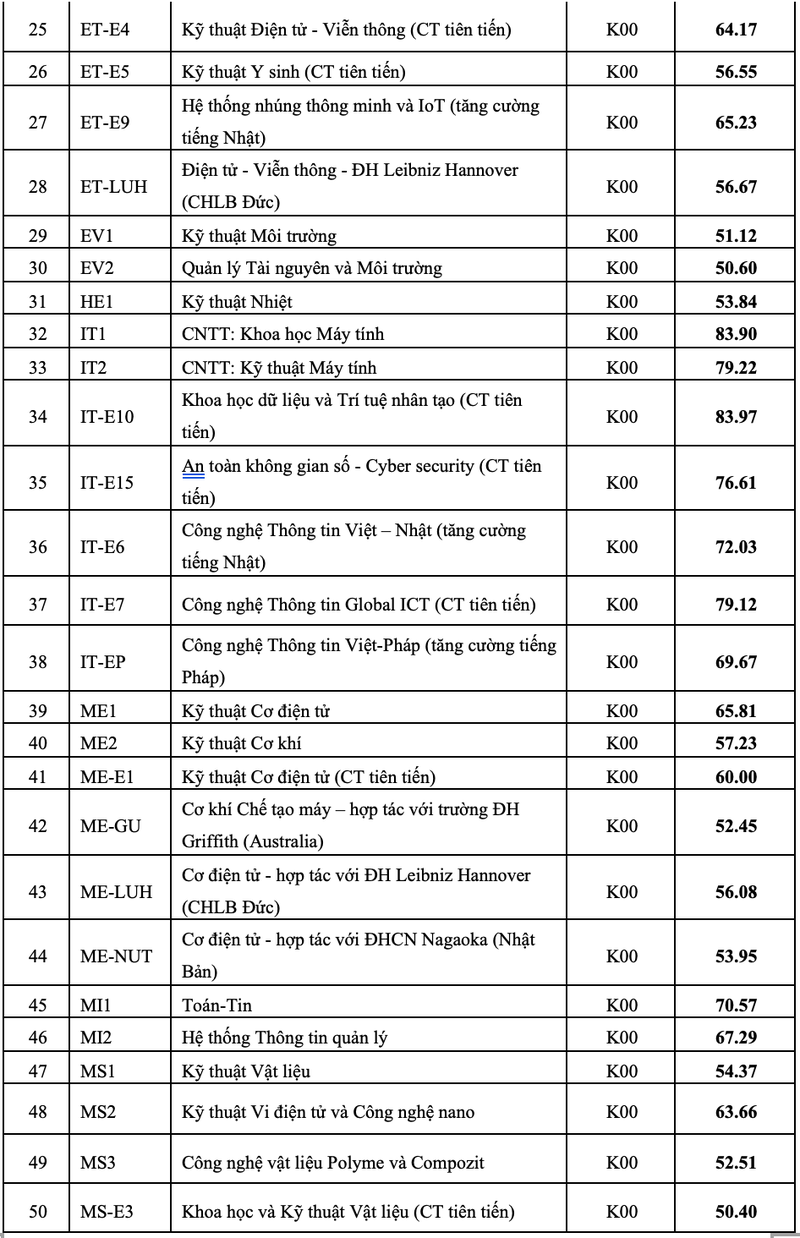 Diem chuan DH Bach khoa gan tuyet doi, hai thu khoa truot nguyen vong 1-Hinh-6