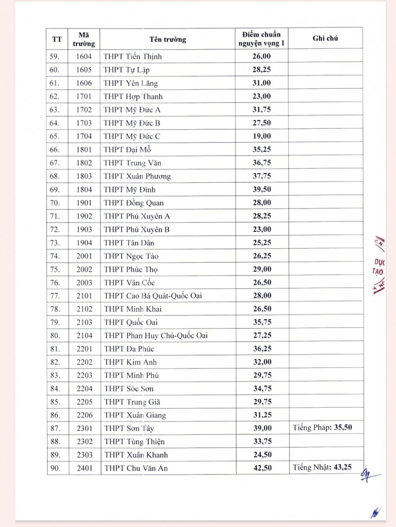 Nong: Ha Noi cong bo diem chuan lop 10 cong lap nam 2024-Hinh-3