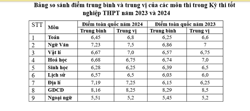 Pho diem thi tot nghiep THPT 2024: Toan, Van tang nhe; Hoa, Sinh giam-Hinh-2