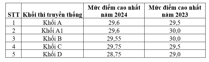 Pho diem thi tot nghiep THPT 2024: Toan, Van tang nhe; Hoa, Sinh giam-Hinh-3