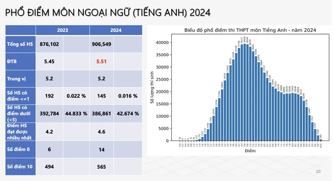 Thi tot nghiep THPT 2024: Tren 40% bai thi Ngoai ngu duoi trung binh-Hinh-10