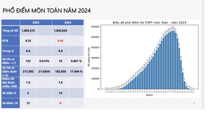 Thi tot nghiep THPT 2024: Tren 40% bai thi Ngoai ngu duoi trung binh-Hinh-2