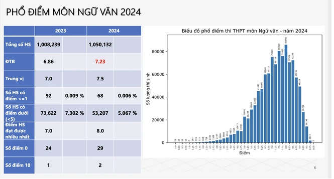 Thi tot nghiep THPT 2024: Tren 40% bai thi Ngoai ngu duoi trung binh-Hinh-3