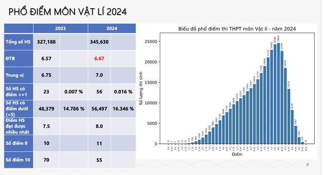 Thi tot nghiep THPT 2024: Tren 40% bai thi Ngoai ngu duoi trung binh-Hinh-4