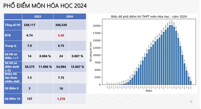 Thi tot nghiep THPT 2024: Tren 40% bai thi Ngoai ngu duoi trung binh-Hinh-5