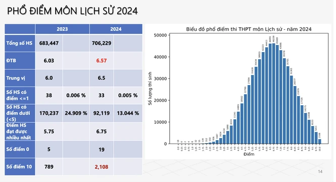 Thi tot nghiep THPT 2024: Tren 40% bai thi Ngoai ngu duoi trung binh-Hinh-7