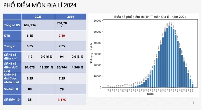 Thi tot nghiep THPT 2024: Tren 40% bai thi Ngoai ngu duoi trung binh-Hinh-8