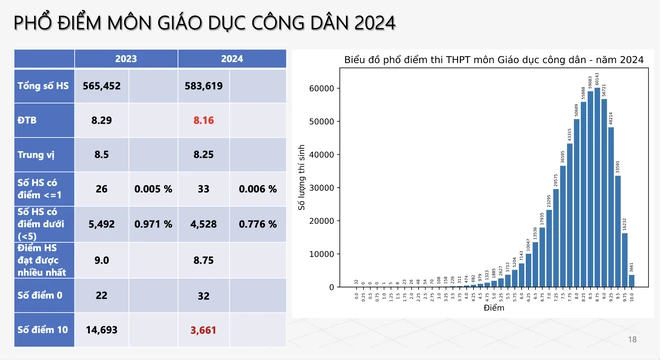 Thi tot nghiep THPT 2024: Tren 40% bai thi Ngoai ngu duoi trung binh-Hinh-9