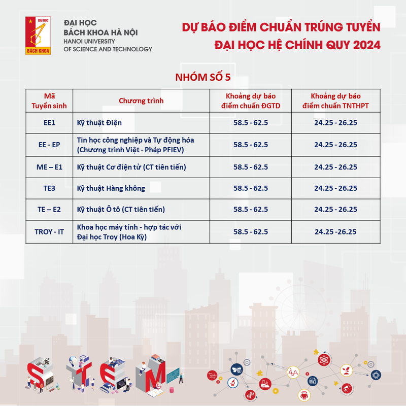 Du bao diem chuan DH Bach khoa Ha Noi 2024, cao nhat tren 28 diem-Hinh-4