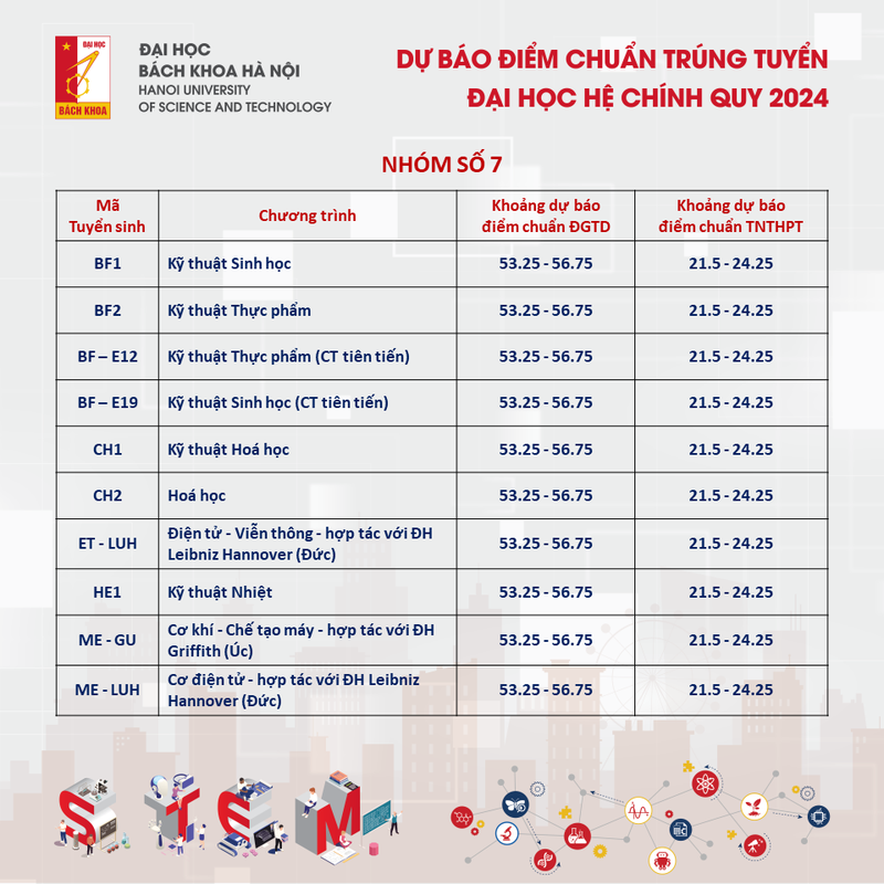 Du bao diem chuan DH Bach khoa Ha Noi 2024, cao nhat tren 28 diem-Hinh-6