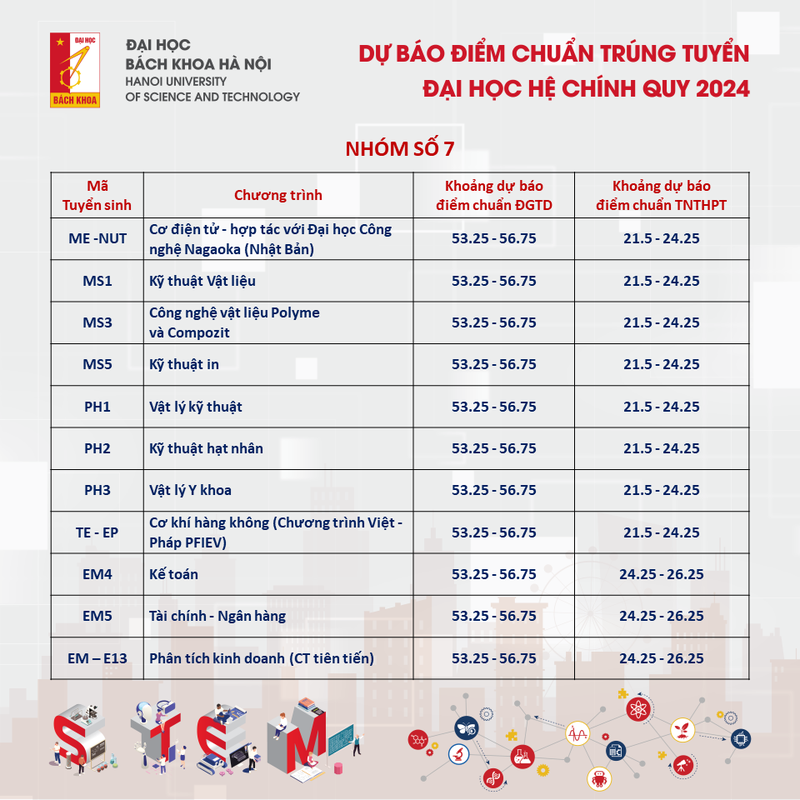 Du bao diem chuan DH Bach khoa Ha Noi 2024, cao nhat tren 28 diem-Hinh-7