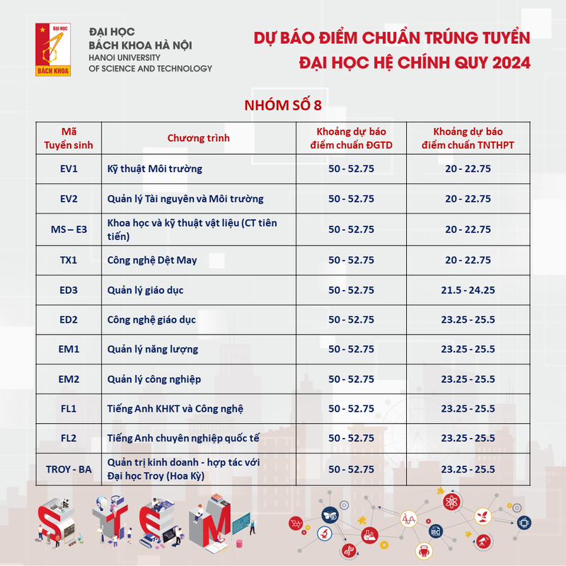 Du bao diem chuan DH Bach khoa Ha Noi 2024, cao nhat tren 28 diem-Hinh-8