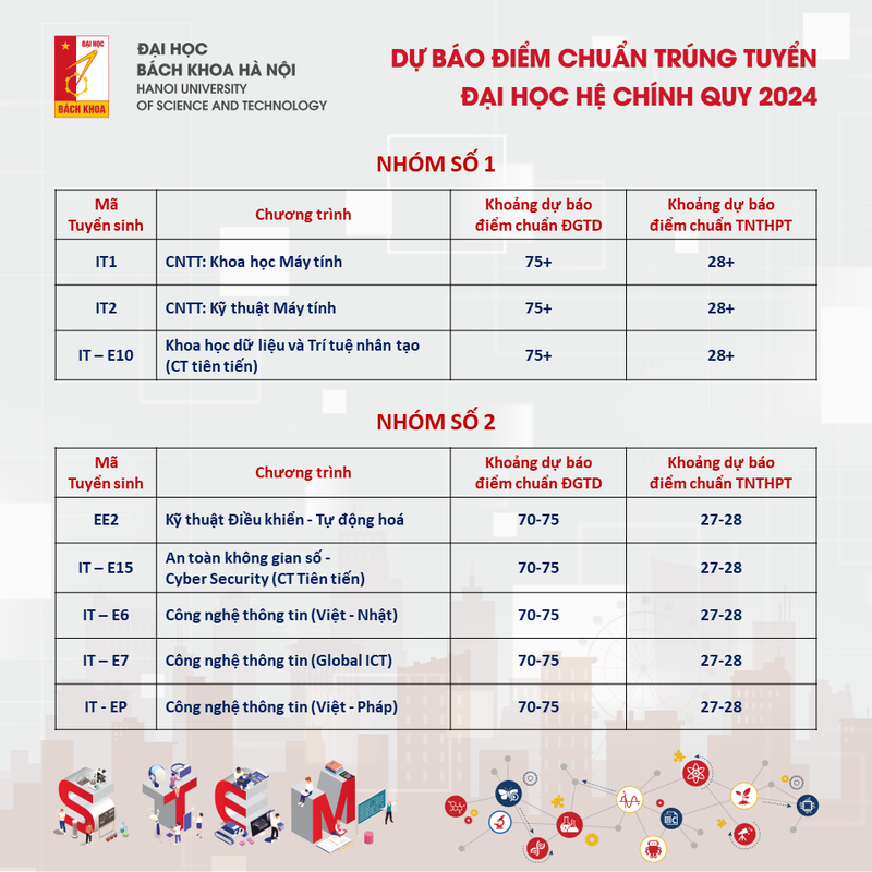 Du bao diem chuan DH Bach khoa Ha Noi 2024, cao nhat tren 28 diem