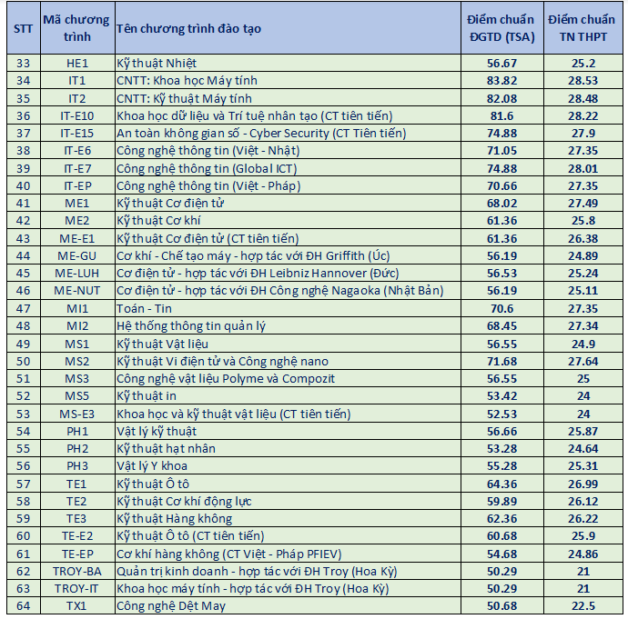 Dai hoc Bach khoa Ha Noi cong bo diem chuan, cao nhat 28.53 diem-Hinh-2