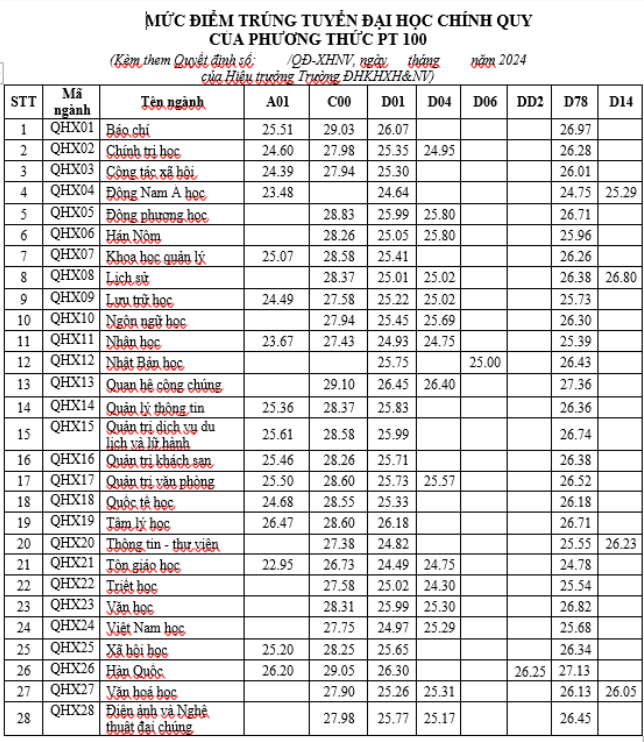 Diem chuan  Truong DH Khoa hoc xa hoi Nhan van (DH Quoc gia HN) nam 2024