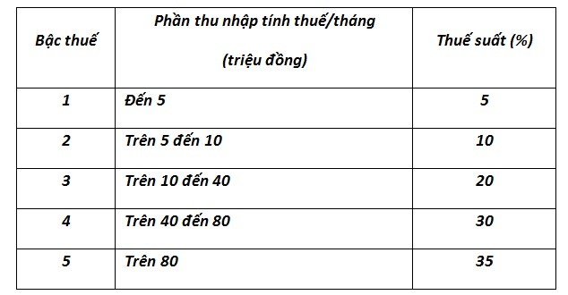 Cach tinh thue thu nhap ca nhan moi: Hang van nguoi bi tac dong-Hinh-3