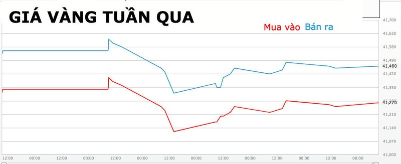 Gia vang hom nay 17/11: Len xuong that thuong, giao dich tram lang