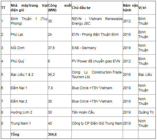 Chay tuabin dien gio 70 ty: Viet Nam co bao nhieu nha may dien gio-Hinh-3