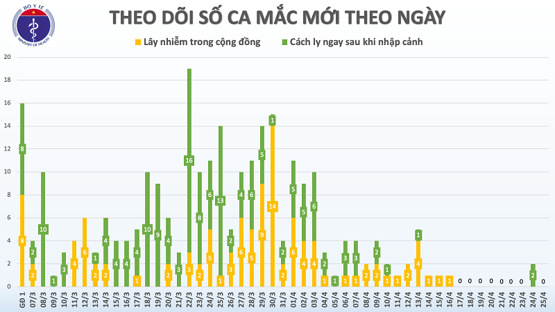 Khong co nguoi mac moi COVID-19, Viet Nam dang dieu tri 45 ca benh-Hinh-2