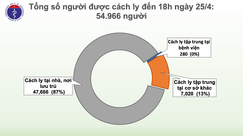 Khong co nguoi mac moi COVID-19, Viet Nam dang dieu tri 45 ca benh-Hinh-3