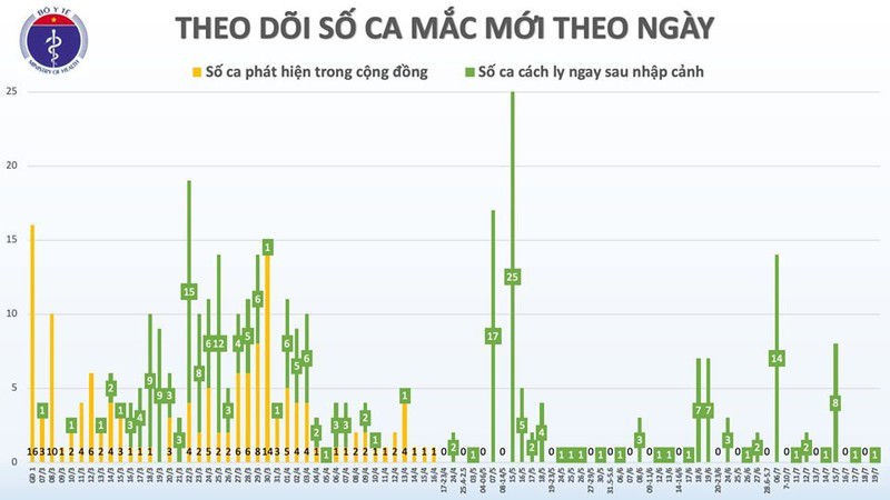 Them 1 ca mac Covid-19 duoc cach ly sau nhap canh tai Quang Ninh-Hinh-2