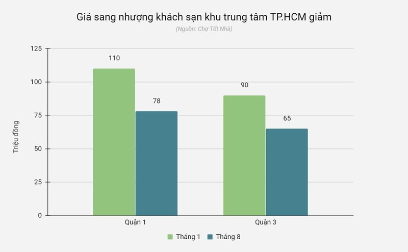 Khach san dat vang TP.HCM ha gia chuc ty dong de tim nguoi mua-Hinh-2