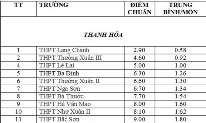 0,58 diem/mon do lop 10 cong lap: So GD-DT Thanh Hoa noi gi?