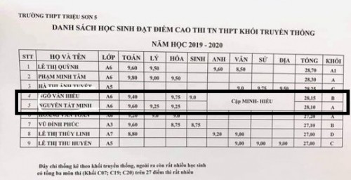 Doi ban 10 nam cong nhau di hoc co diem thi top cao nhat truong-Hinh-2