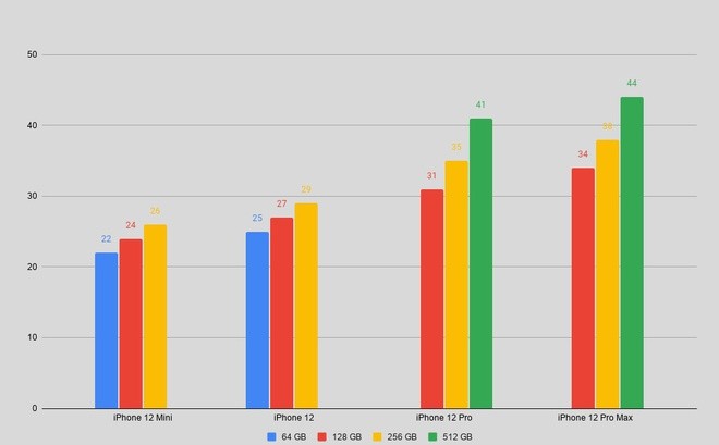 iPhone 12 chinh hang len ke dau thang 12, gia tu 21 trieu dong