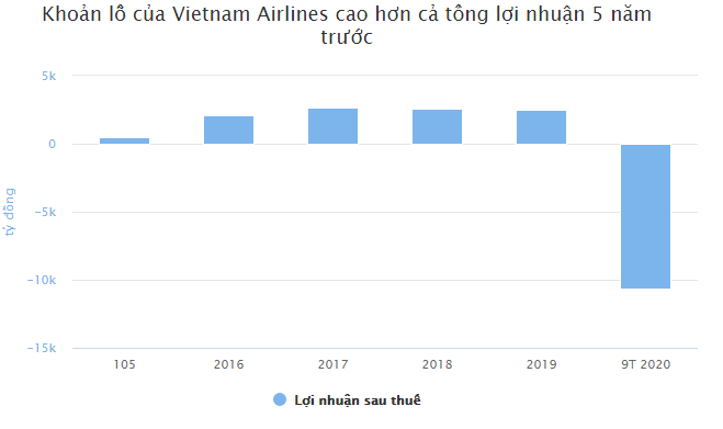 Khoan lo hon 10.000 ty xoa sach loi nhuan 5 nam cua Vietnam Airlines