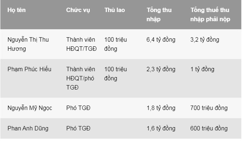 Do Thi Kinh Bac lo lai sao... CEO nhan luong gan 10 ty dong nam 2020?-Hinh-2