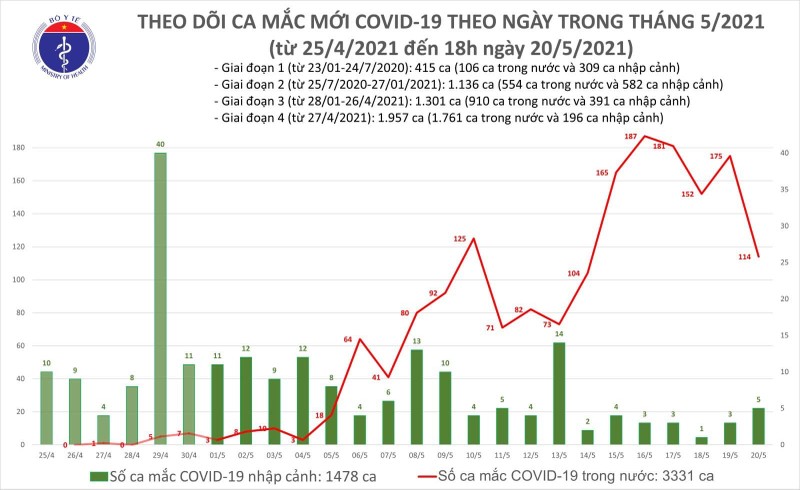 Chieu 20/5, Bo Y te cong bo 40 ca Covid-19 tai 5 tinh