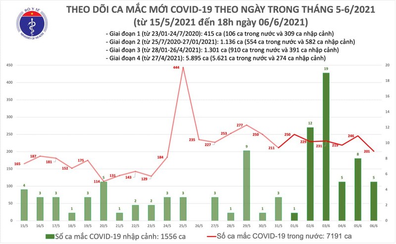 Chieu 6/6, Viet Nam co 206 ca mac COVID-19 va 58 benh nhan khoi-Hinh-2