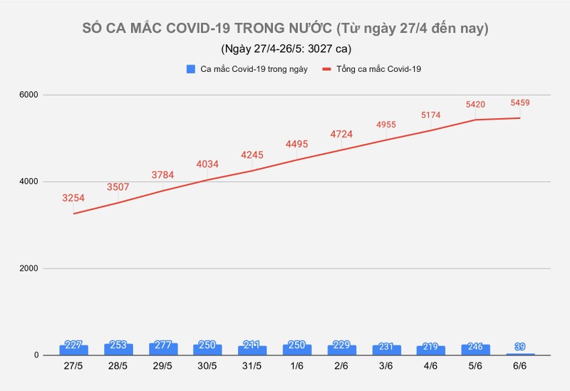 Sang 6/6: TP.HCM them 10 ca mac COVID-19 lien quan diem nhom truyen giao Phuc Hung-Hinh-2