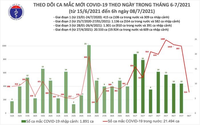 Sang 8/7: Them 234 ca COVID-19 tai TP.HCM va 80 truong hop o Binh Duong-Hinh-2