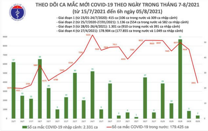 Sang 5/8: Co 3.943 ca mac COVID-19, 1.008 ca trong cong dong-Hinh-2