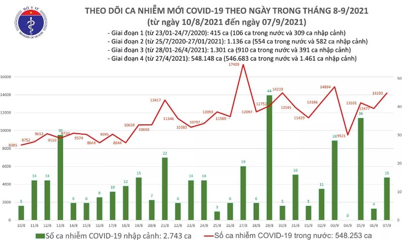 Ngay 7/9: Trong nuoc co them 14.208 ca mac COVID-19