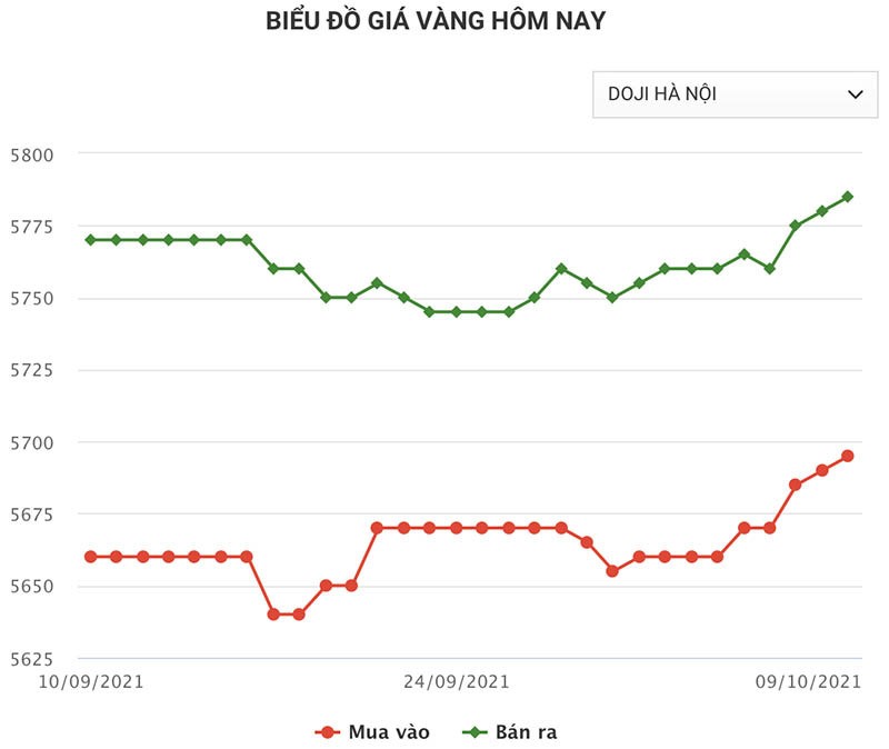 Gia vang hom nay: The gioi giam gia, trong nuoc an chenh lon-Hinh-2