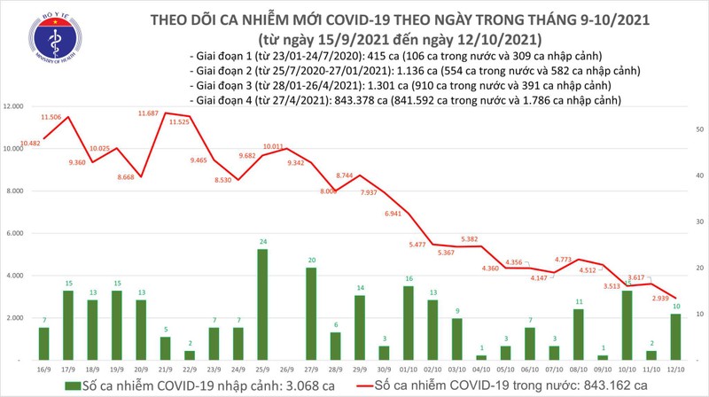 Ngay 12/10: Them 2.949 ca mac COVID-19 moi