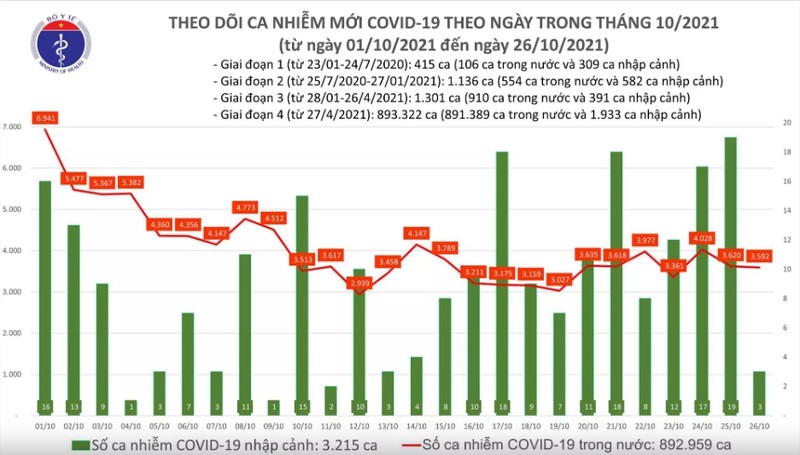 Ngay 26/10: Ca nuoc co them 3.595 ca mac moi COVID-19