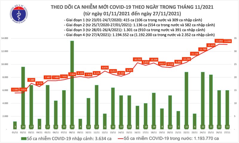 Ngay 27/11: Co 13.063 ca mac COVID-19 tai 60 tinh, thanh