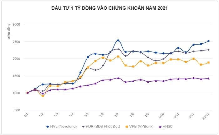 Dau tu gi kiem bon tien nam 2022?-Hinh-3